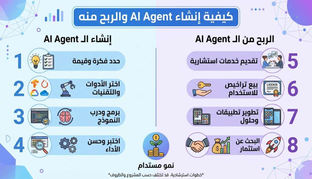 كيفية إنشاء AI Agent والربح منه

أتمتة الأعمال بالذكاء الاصطناعي

دخل سلبي من AI

روبوتات محادثة ذكية

بناء وكلاء ذكاء اصطناعي

الربح من الذكاء الاصطناعي التوليدي

أدوات no-code للذكاء الاصطناعي

تسويق خدمات AI

LangChain و AutoGPT

استشارات الذكاء الاصطناعي

نموذج SaaS للذكاء الاصطناعي

كيف أبدأ في إنشاء وكيل ذكي بدون خبرة برمجية

أفضل منصة لبناء روبوت محادثة وبيعه

أرباح شهرية من بوتات الذكاء الاصطناعي

دليل المبتدئين لأتمتة الأعمال بالـ AI

فرص العمل في مجال وكلاء الذكاء الاصطناعي 2026

تحويل الشات بوت إلى مصدر دخل ثابت

استراتيجيات تسويق الـ AI agent للشركات الصغيرة

مقارنة بين Botpress و Voiceflow و Rasa

حالات نجاح في الربح من الذكاء الاصطناعي التوليدي

كيف تبني وكيلاً ذكياً لخدمة عملاء المتاجر الإلكترونية

خفض تكاليف التشغيل باستخدام وكلاء الذكاء الاصطناعي

الشهادات والدورات المعتمدة في بناء الـ AI agents

مستقبل اقتصاد الوكلاء المستقلين (Agent Economy)

دمج الـ AI agent مع Zapier و Stripe و Airtable

أرباح سلبية من بوتات المحادثة الذكية